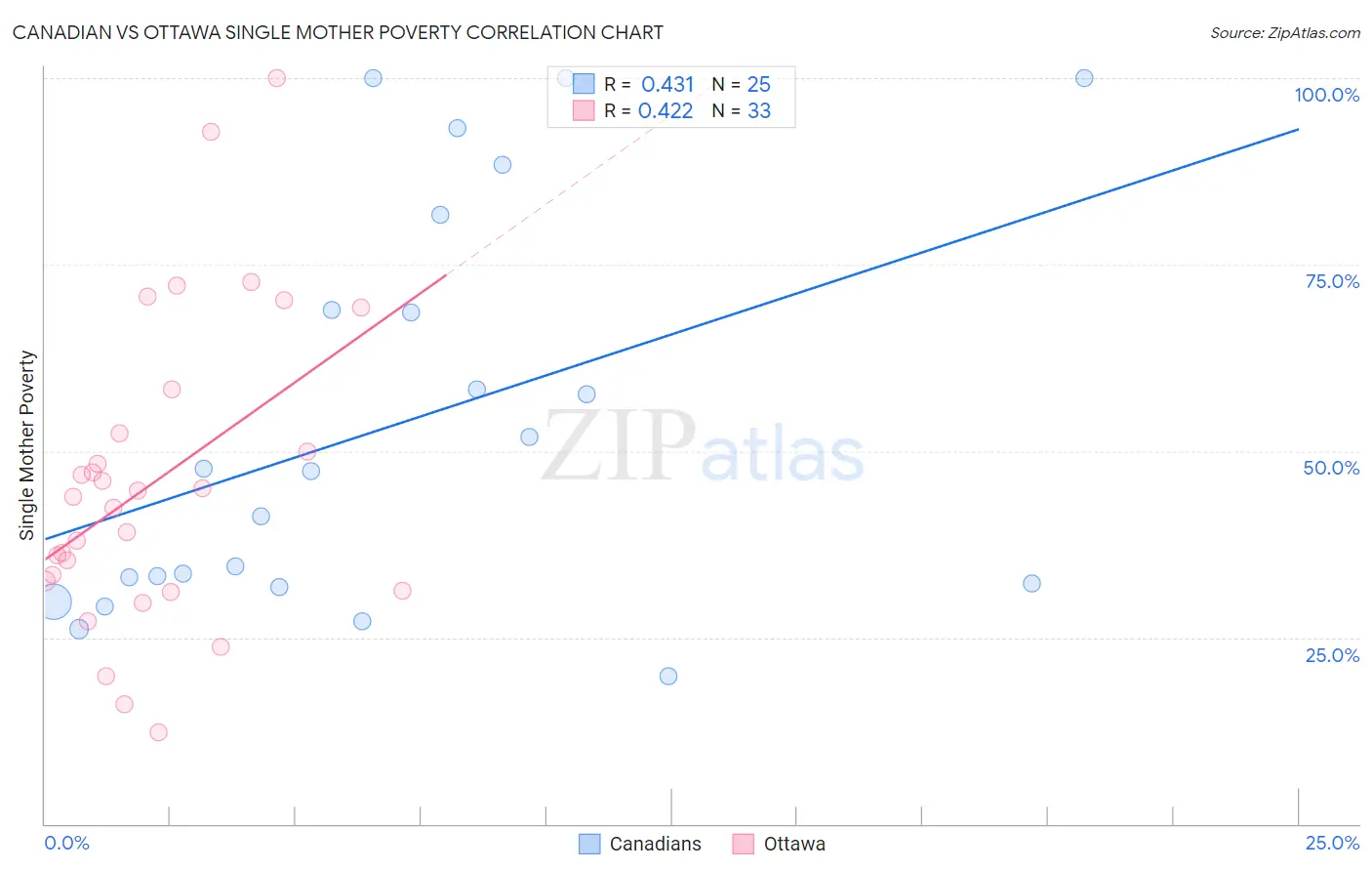 Canadian vs Ottawa Single Mother Poverty