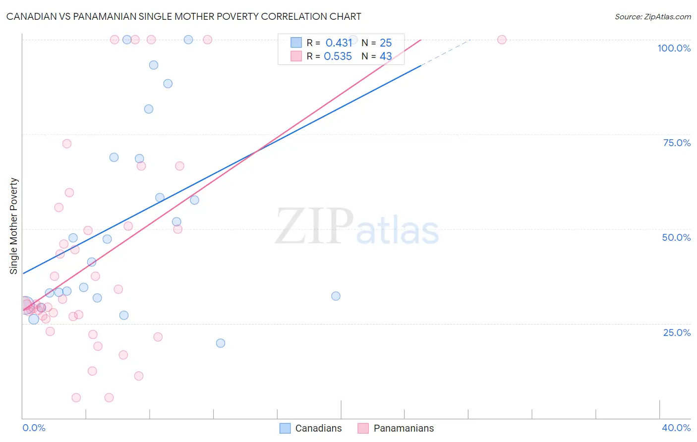 Canadian vs Panamanian Single Mother Poverty