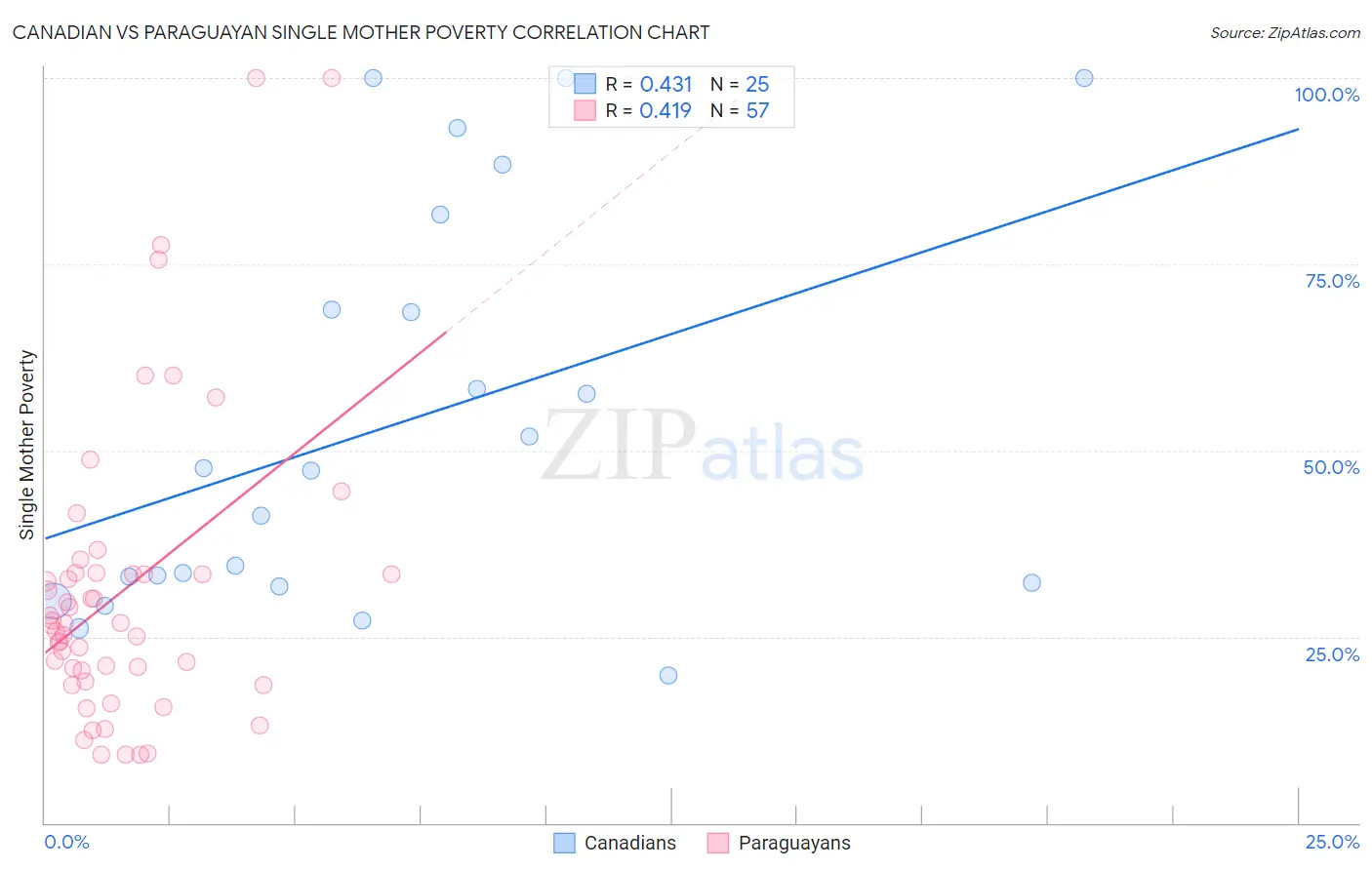 Canadian vs Paraguayan Single Mother Poverty