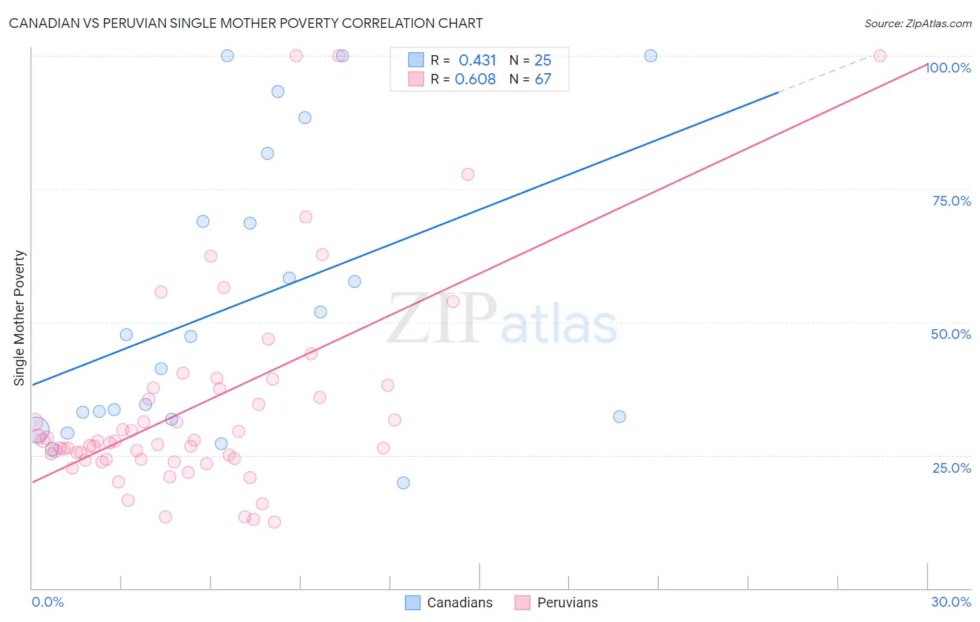 Canadian vs Peruvian Single Mother Poverty