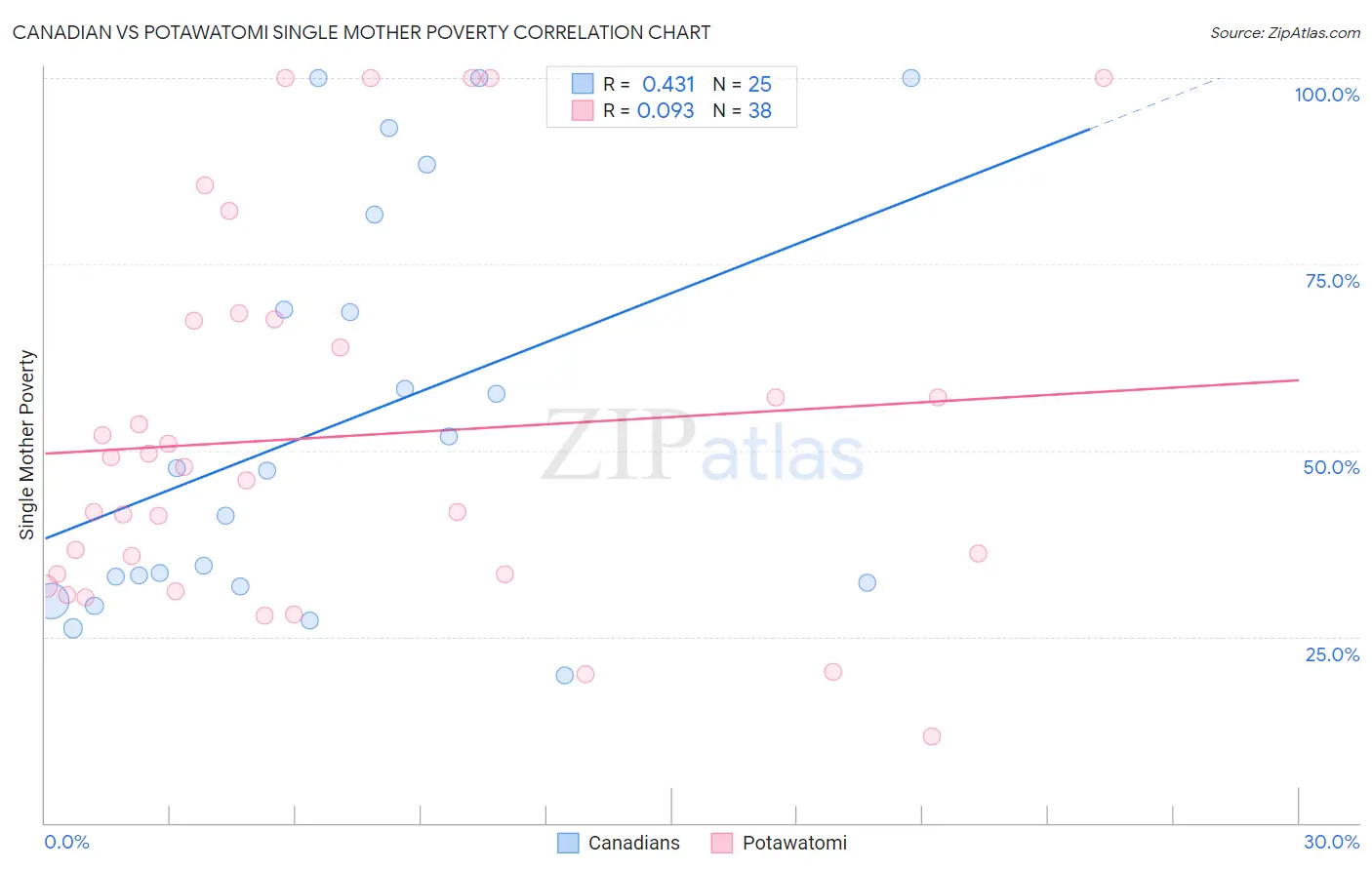 Canadian vs Potawatomi Single Mother Poverty