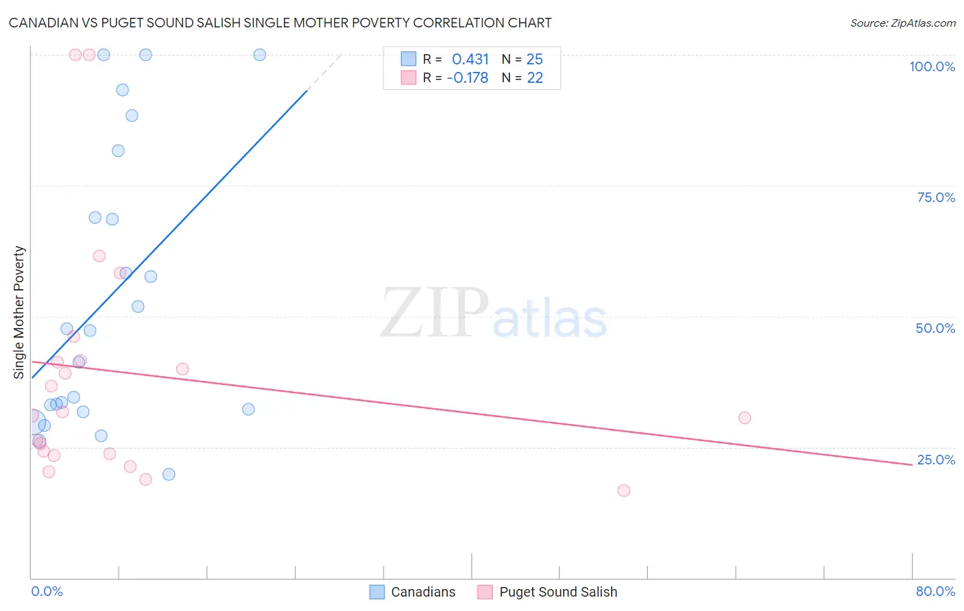 Canadian vs Puget Sound Salish Single Mother Poverty