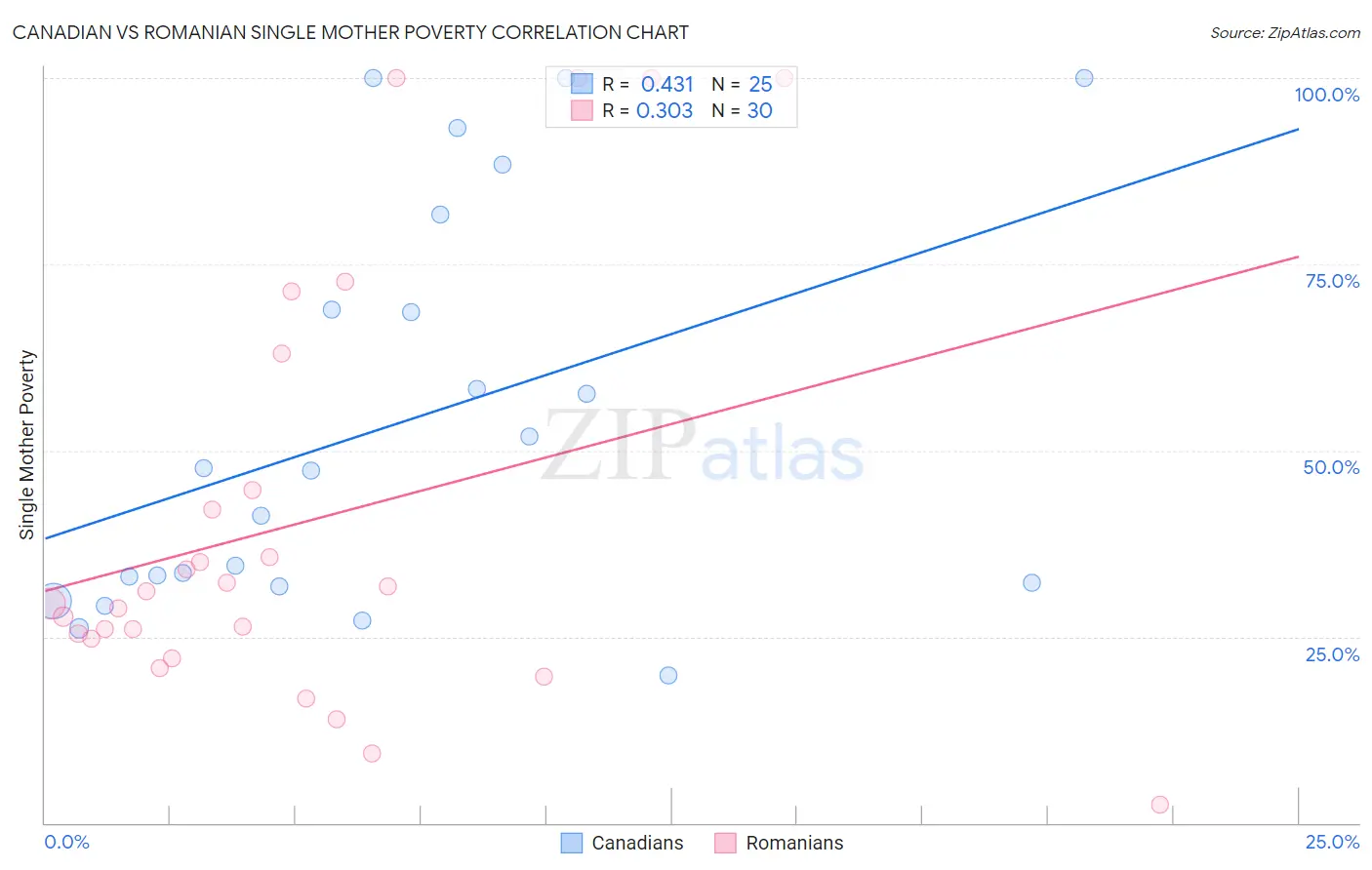 Canadian vs Romanian Single Mother Poverty