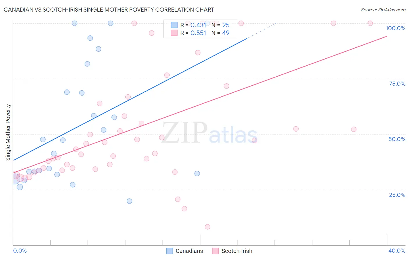 Canadian vs Scotch-Irish Single Mother Poverty