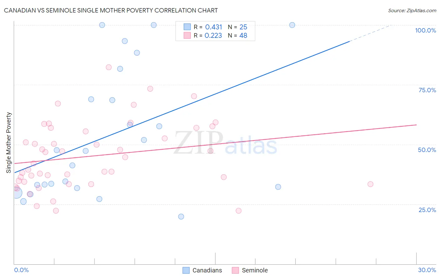 Canadian vs Seminole Single Mother Poverty