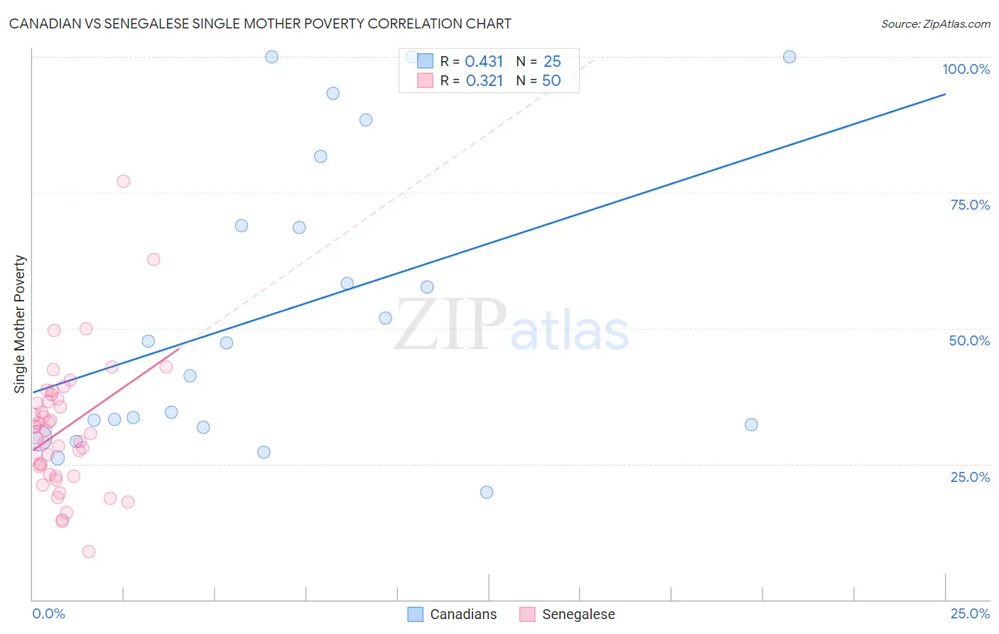 Canadian vs Senegalese Single Mother Poverty