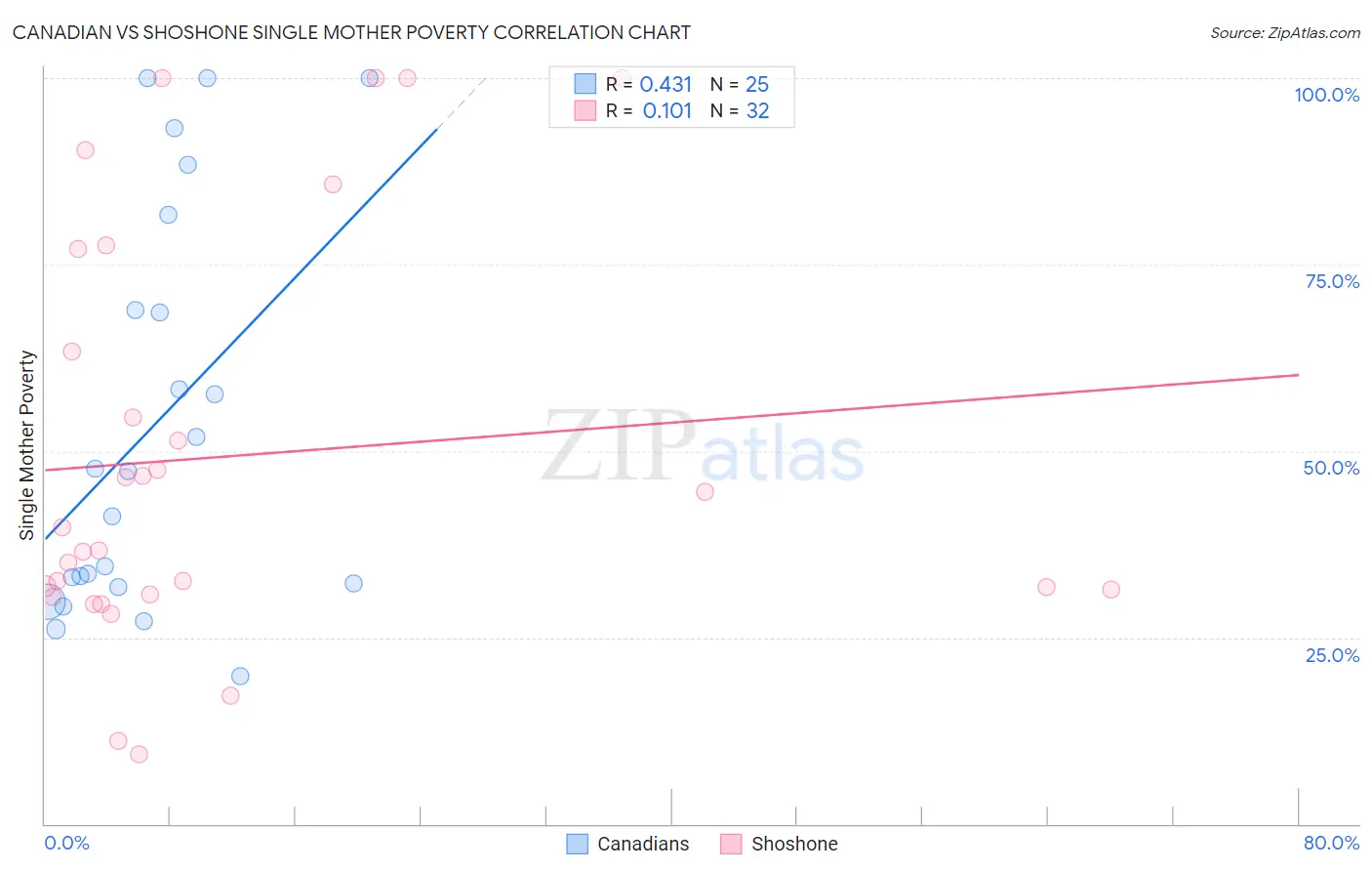 Canadian vs Shoshone Single Mother Poverty