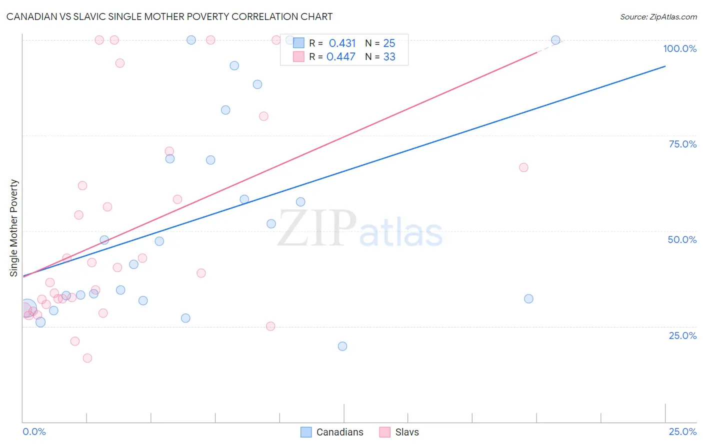 Canadian vs Slavic Single Mother Poverty