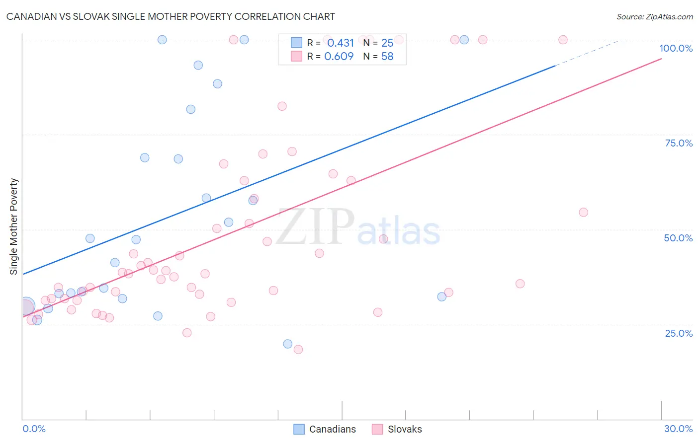 Canadian vs Slovak Single Mother Poverty