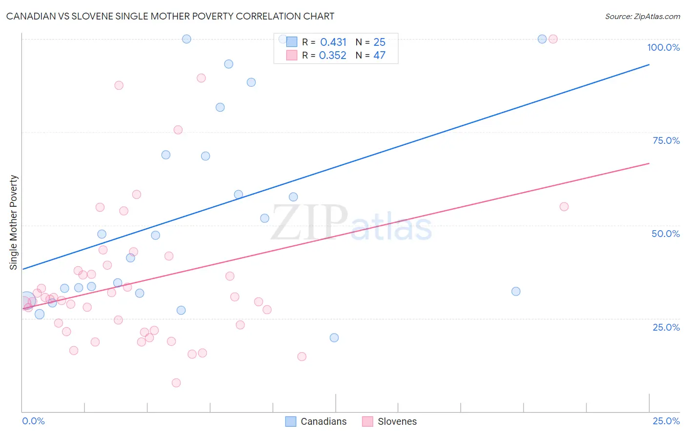 Canadian vs Slovene Single Mother Poverty