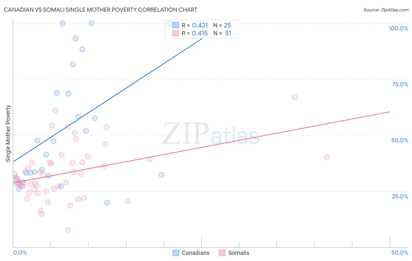 Canadian vs Somali Single Mother Poverty