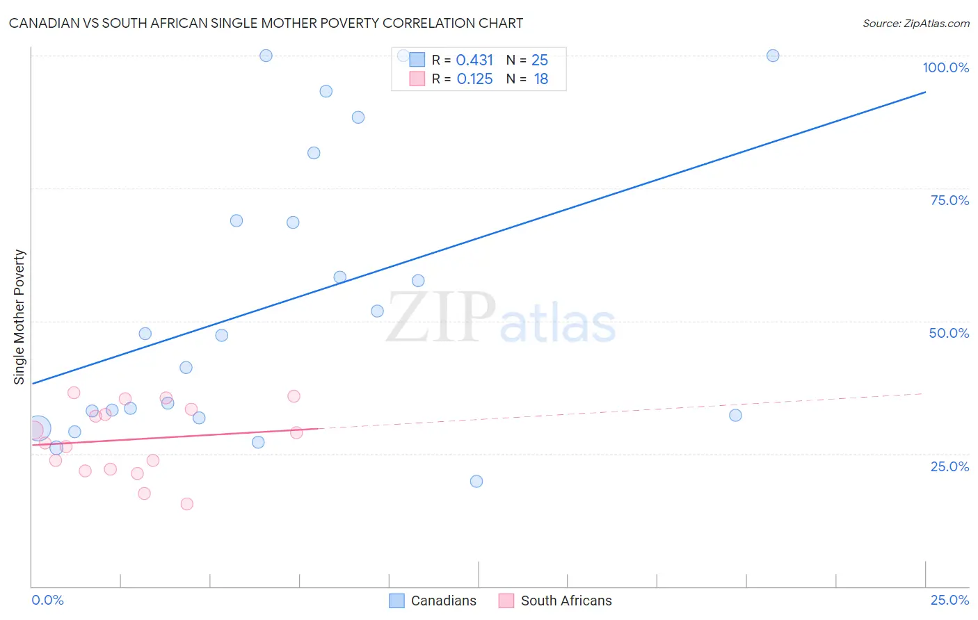 Canadian vs South African Single Mother Poverty