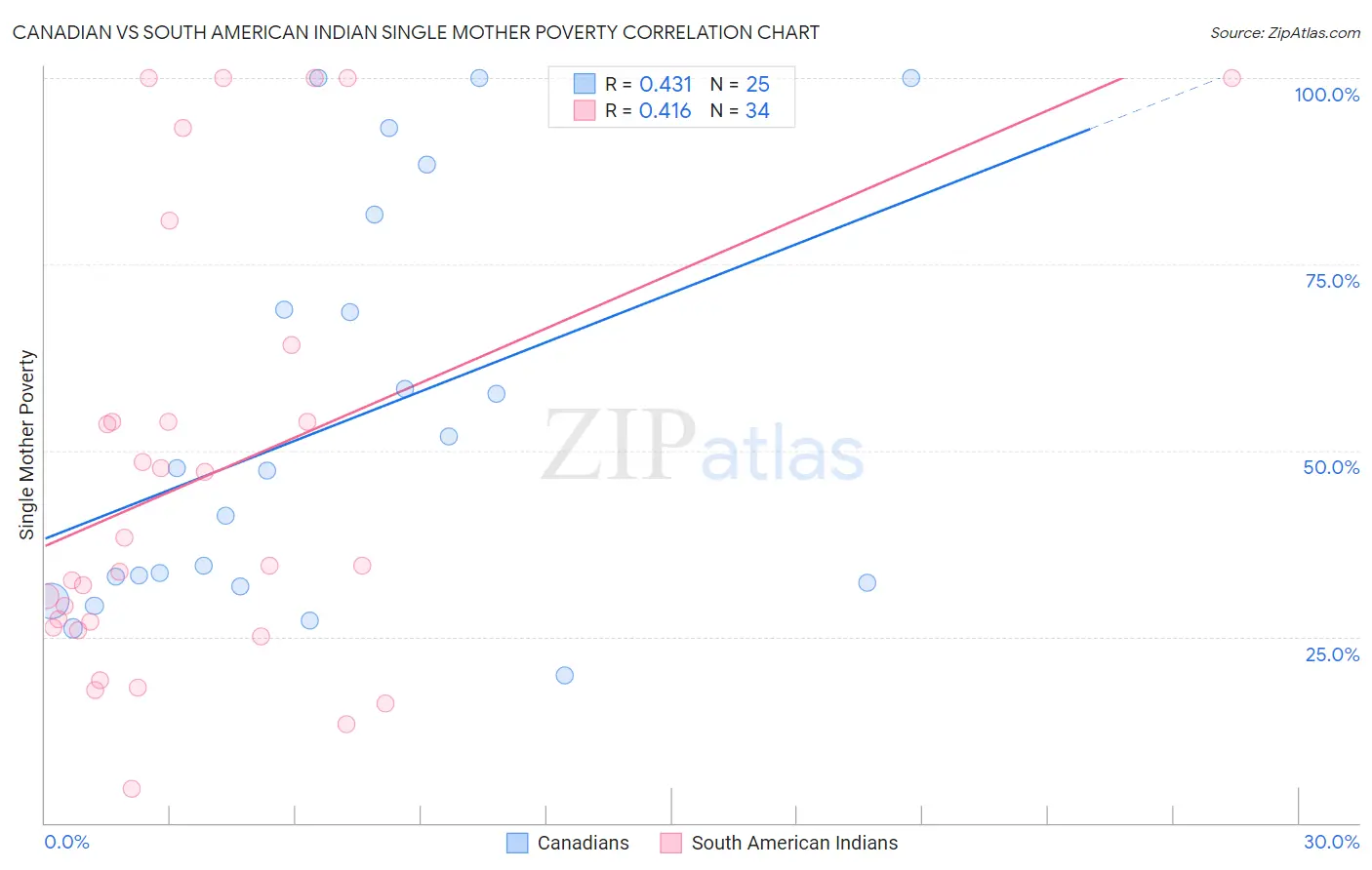 Canadian vs South American Indian Single Mother Poverty