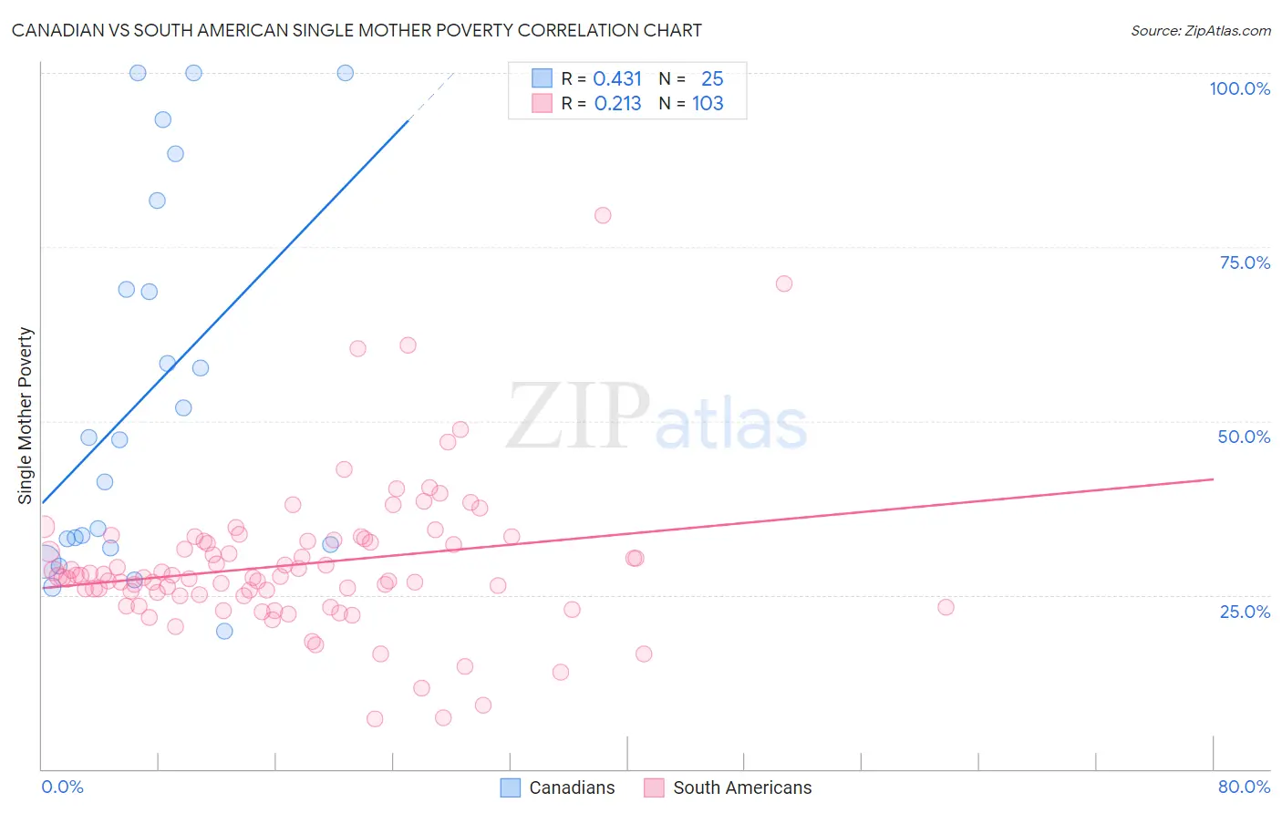 Canadian vs South American Single Mother Poverty