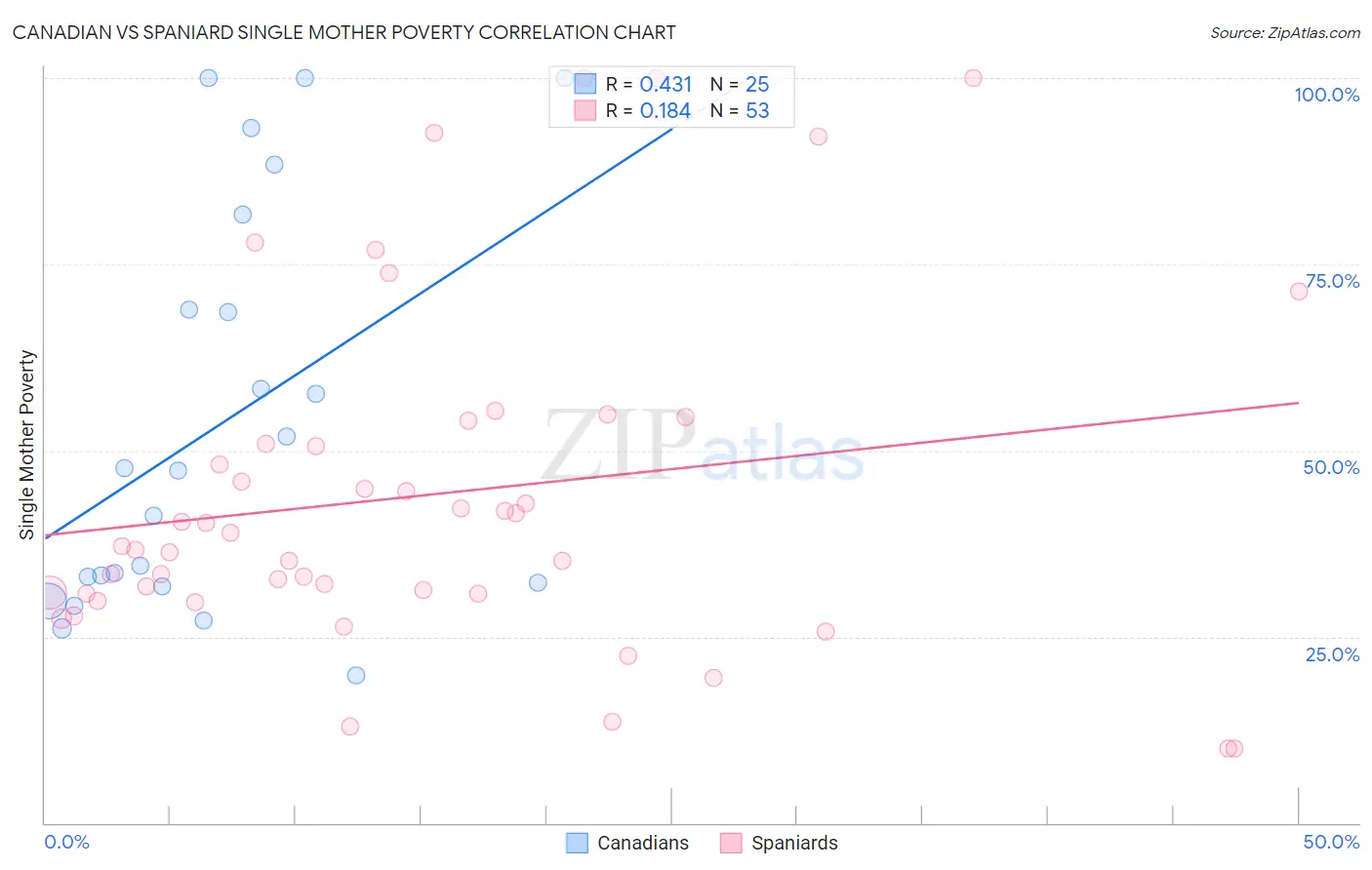 Canadian vs Spaniard Single Mother Poverty