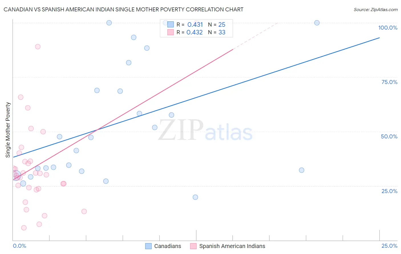 Canadian vs Spanish American Indian Single Mother Poverty