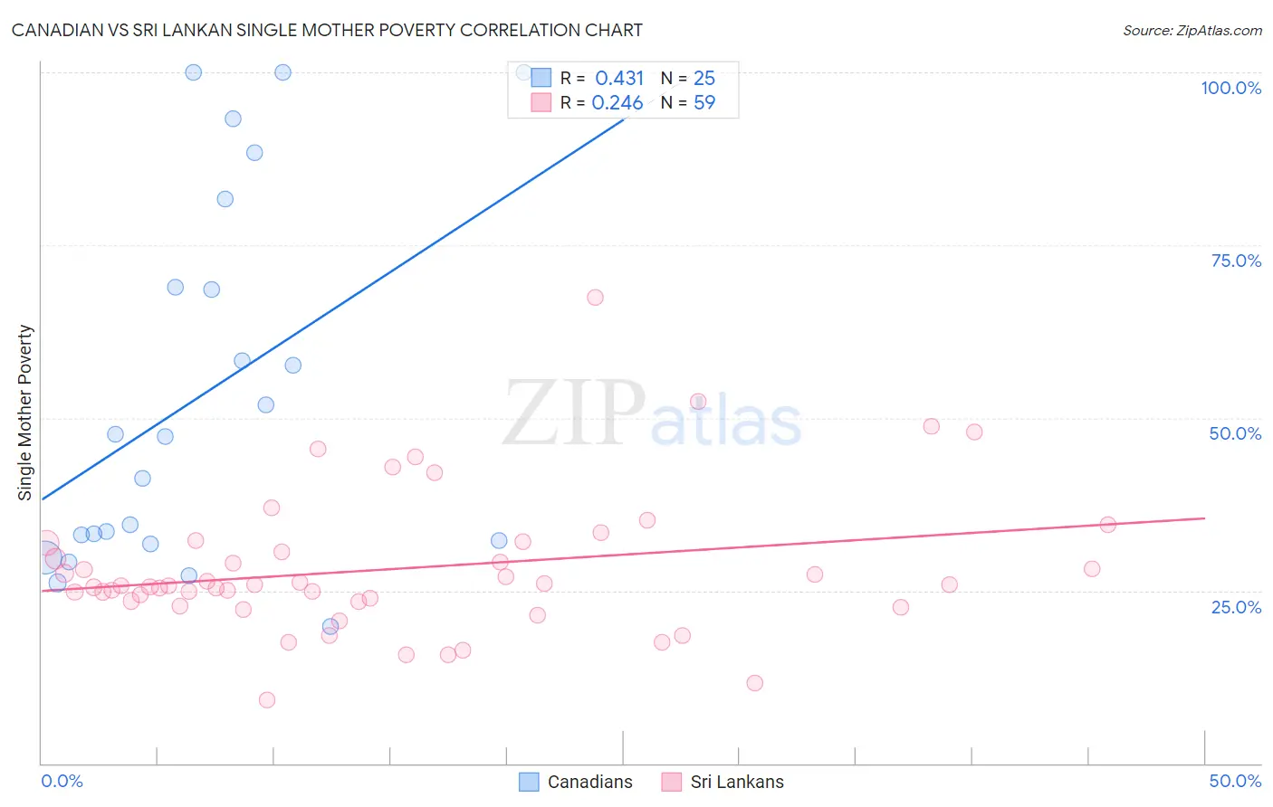 Canadian vs Sri Lankan Single Mother Poverty