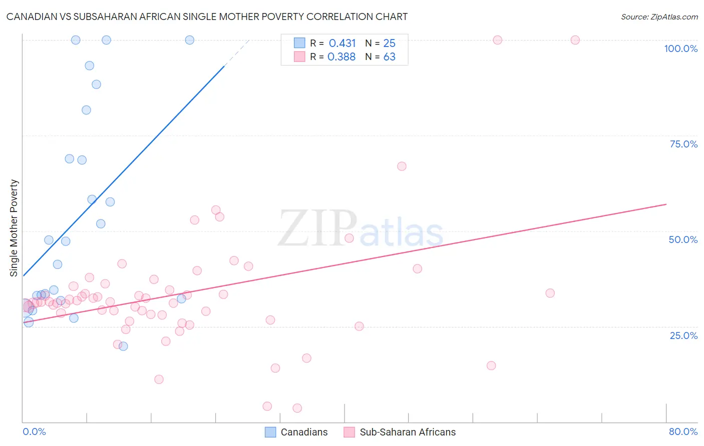 Canadian vs Subsaharan African Single Mother Poverty