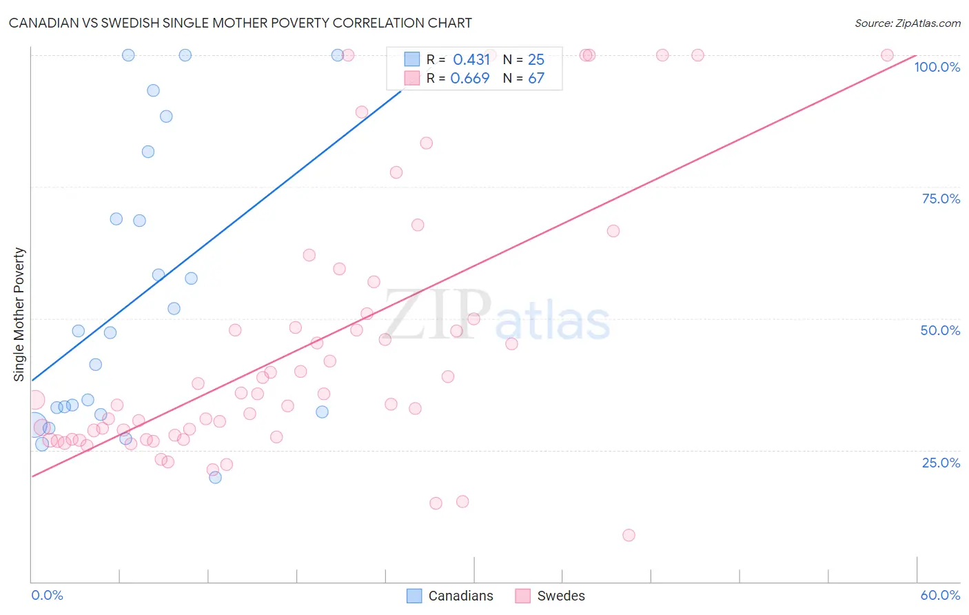 Canadian vs Swedish Single Mother Poverty