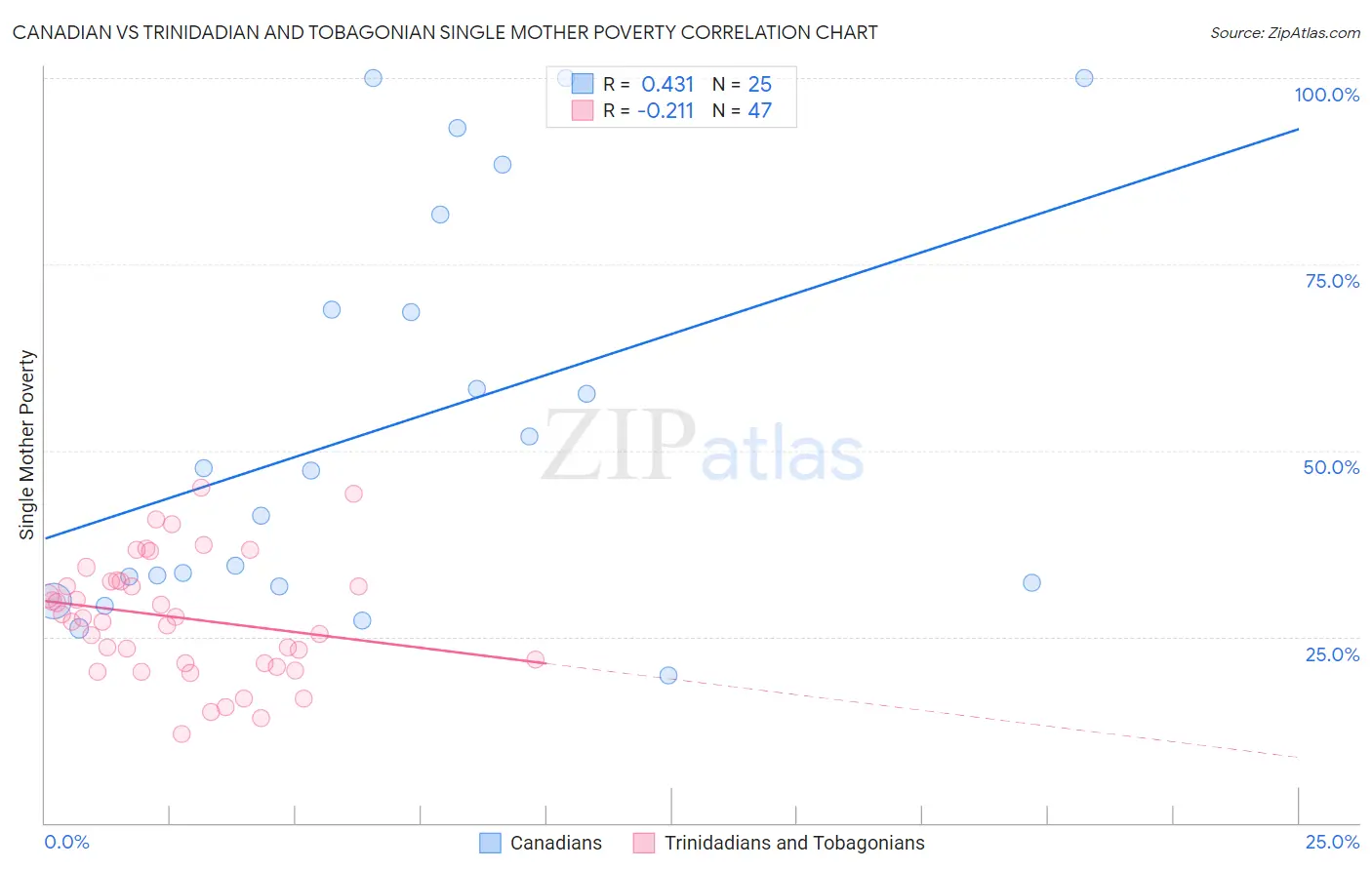 Canadian vs Trinidadian and Tobagonian Single Mother Poverty