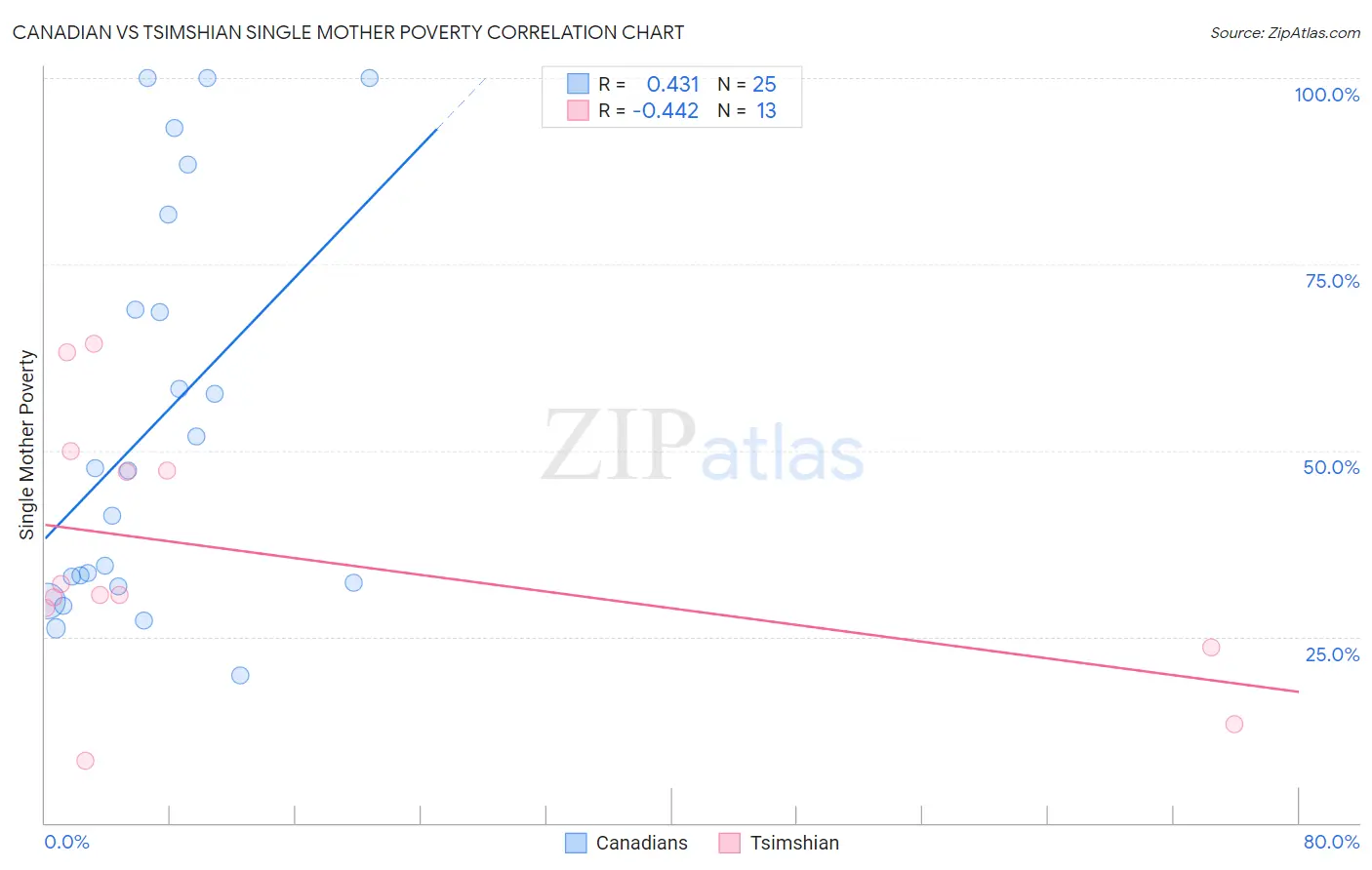 Canadian vs Tsimshian Single Mother Poverty