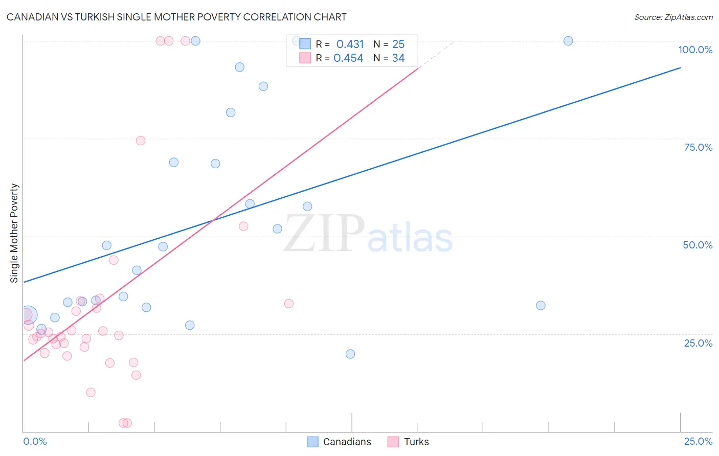 Canadian vs Turkish Single Mother Poverty