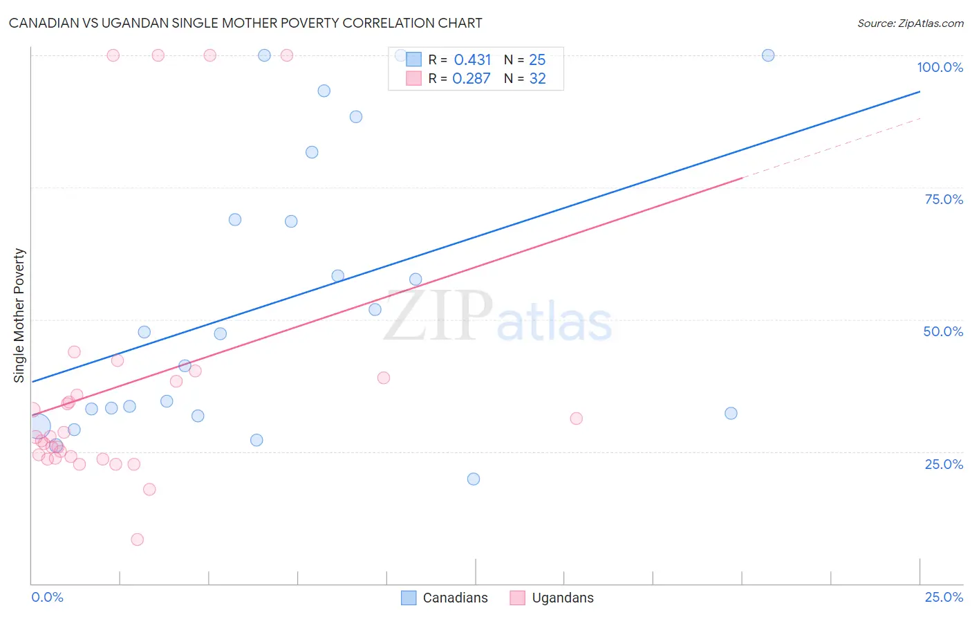 Canadian vs Ugandan Single Mother Poverty