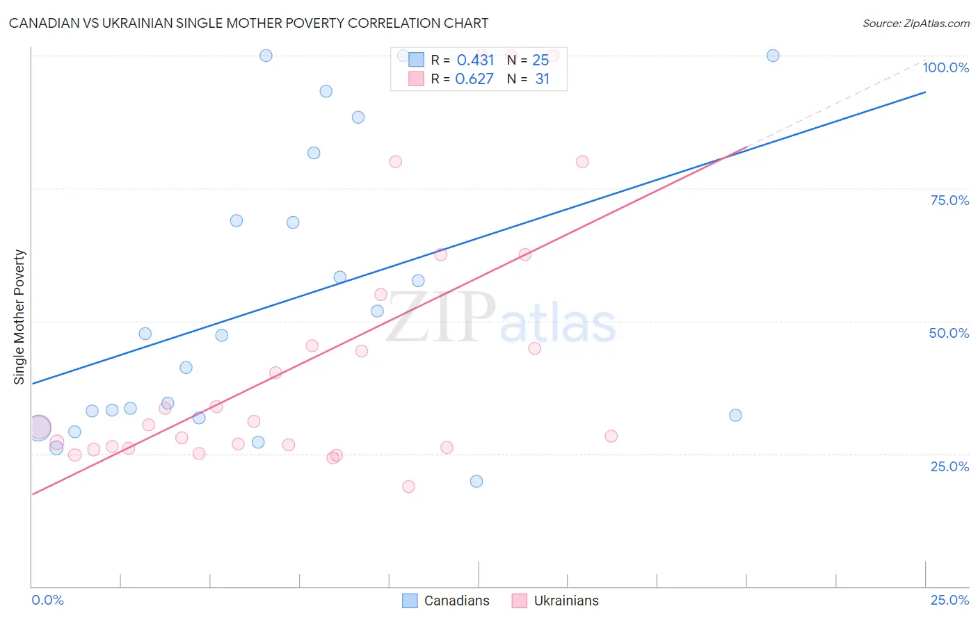 Canadian vs Ukrainian Single Mother Poverty