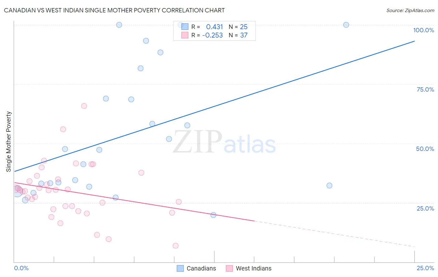 Canadian vs West Indian Single Mother Poverty