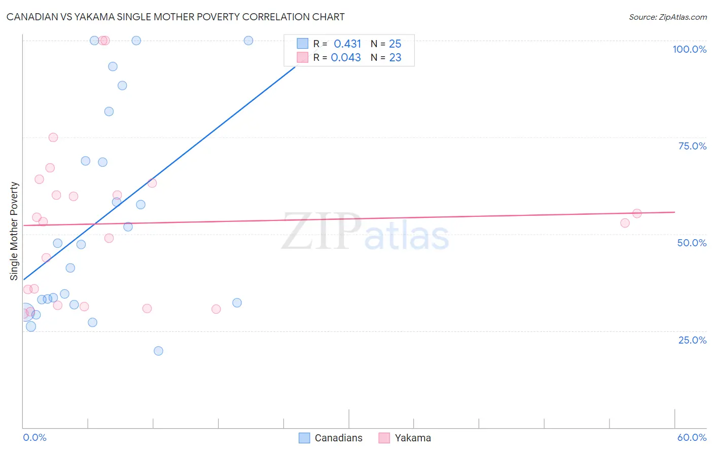 Canadian vs Yakama Single Mother Poverty