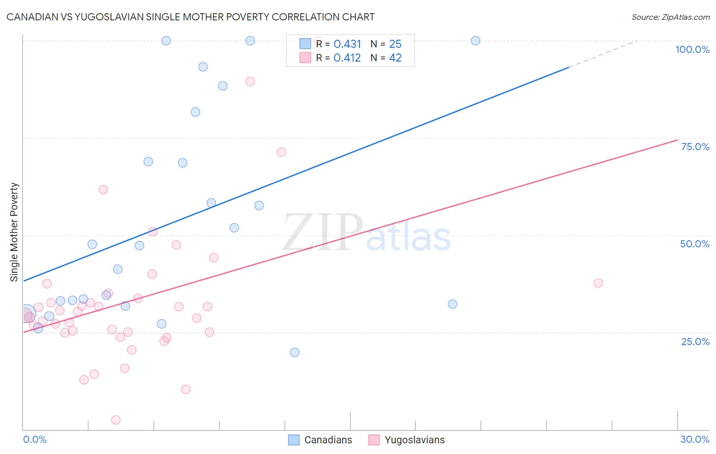 Canadian vs Yugoslavian Single Mother Poverty