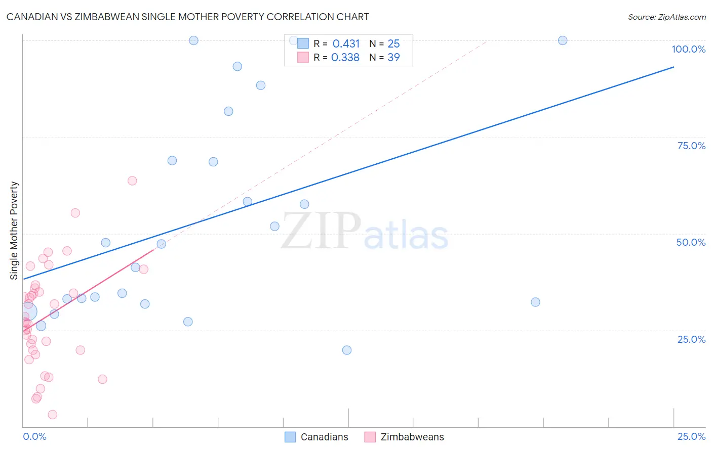 Canadian vs Zimbabwean Single Mother Poverty