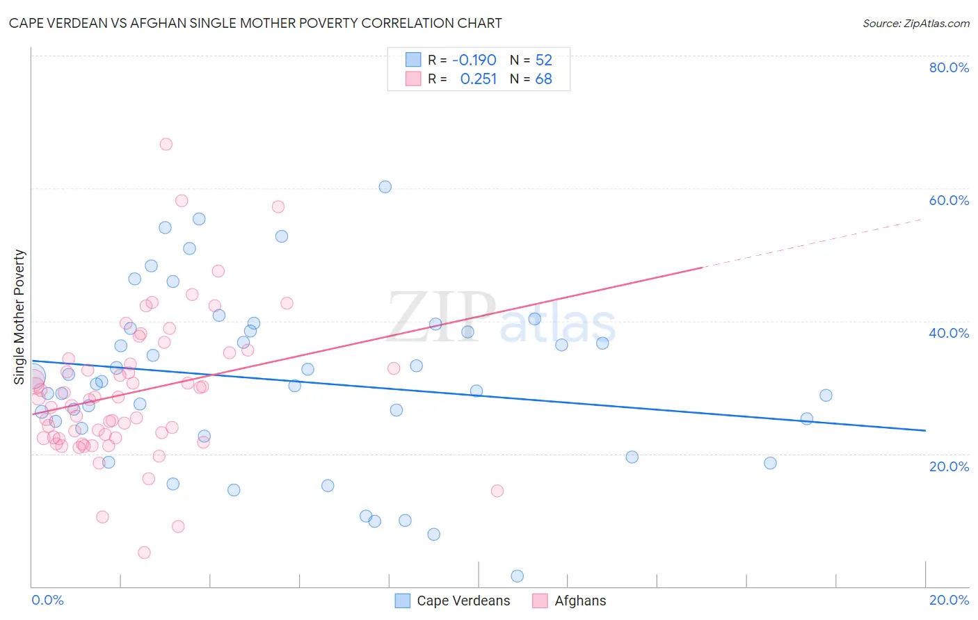Cape Verdean vs Afghan Single Mother Poverty