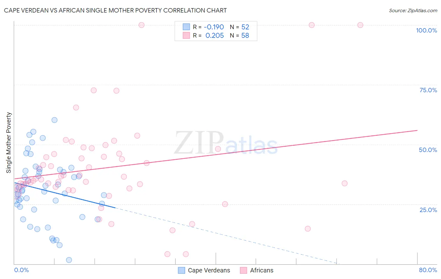Cape Verdean vs African Single Mother Poverty