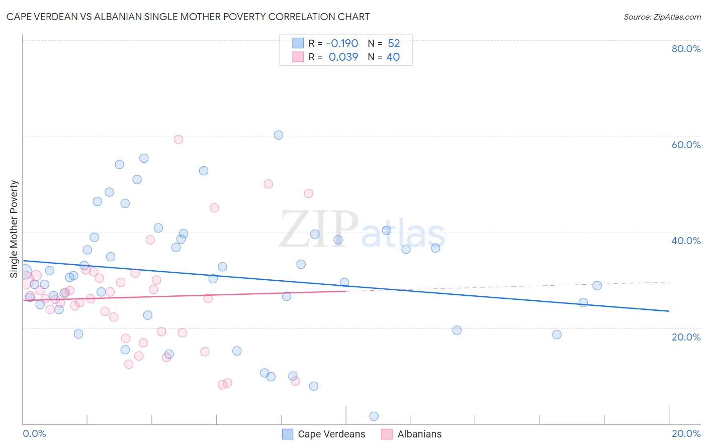 Cape Verdean vs Albanian Single Mother Poverty