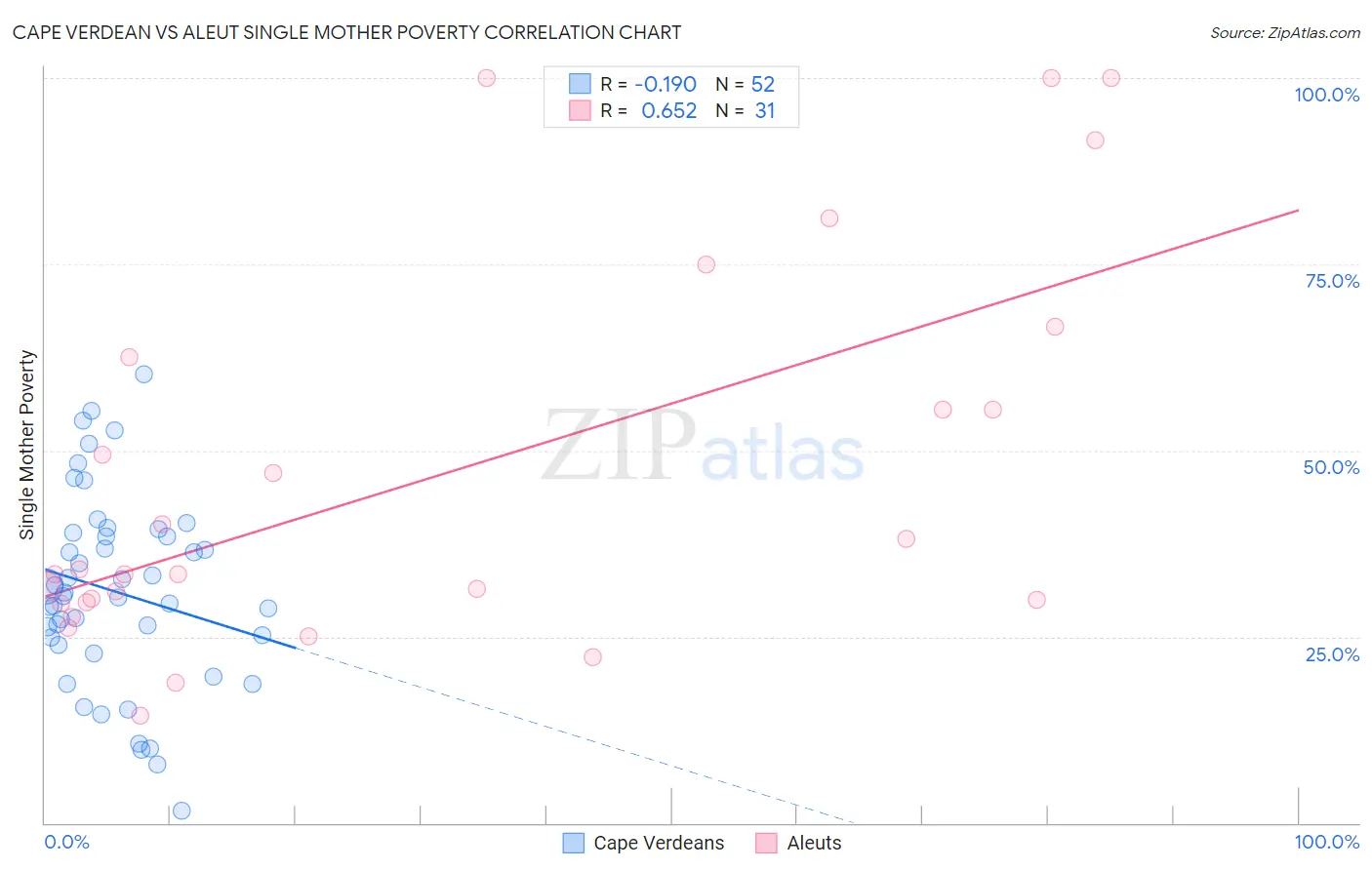 Cape Verdean vs Aleut Single Mother Poverty