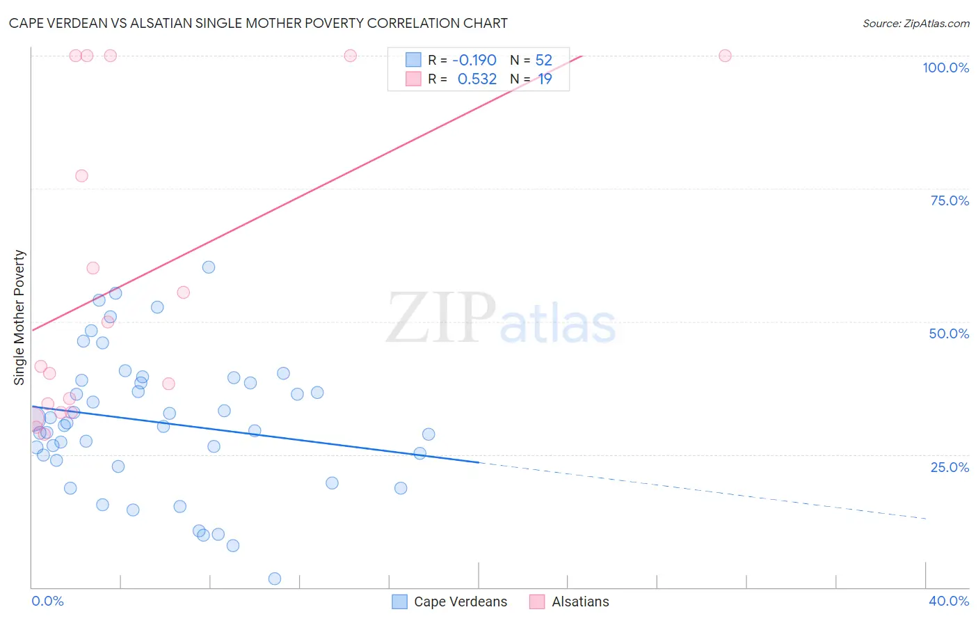 Cape Verdean vs Alsatian Single Mother Poverty