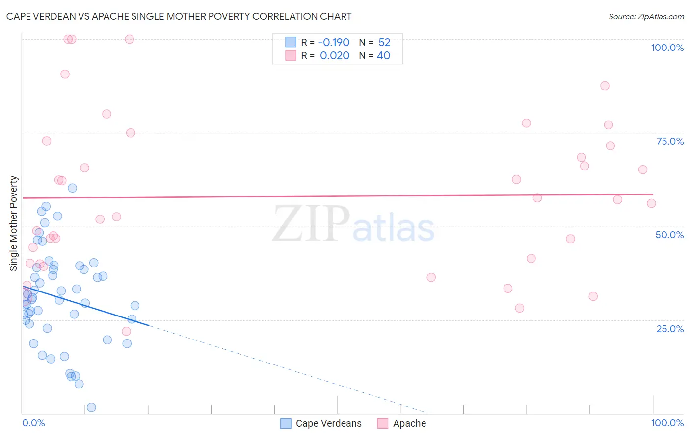 Cape Verdean vs Apache Single Mother Poverty