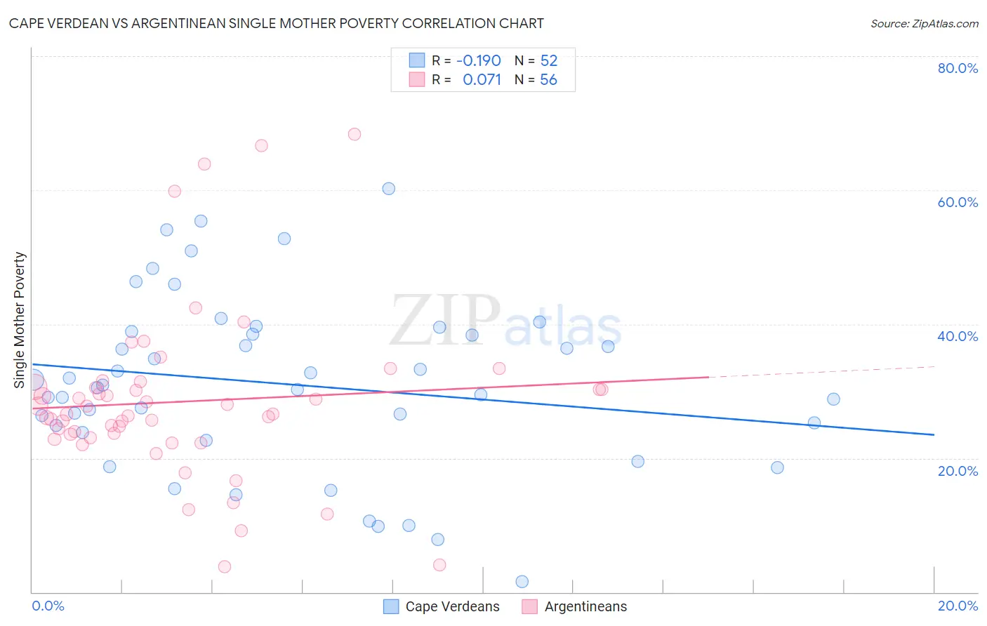 Cape Verdean vs Argentinean Single Mother Poverty