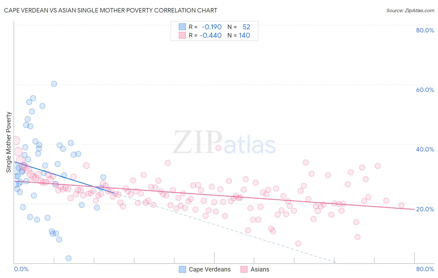 Cape Verdean vs Asian Single Mother Poverty