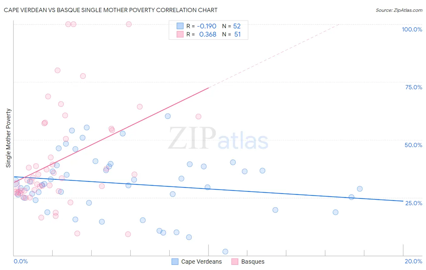 Cape Verdean vs Basque Single Mother Poverty