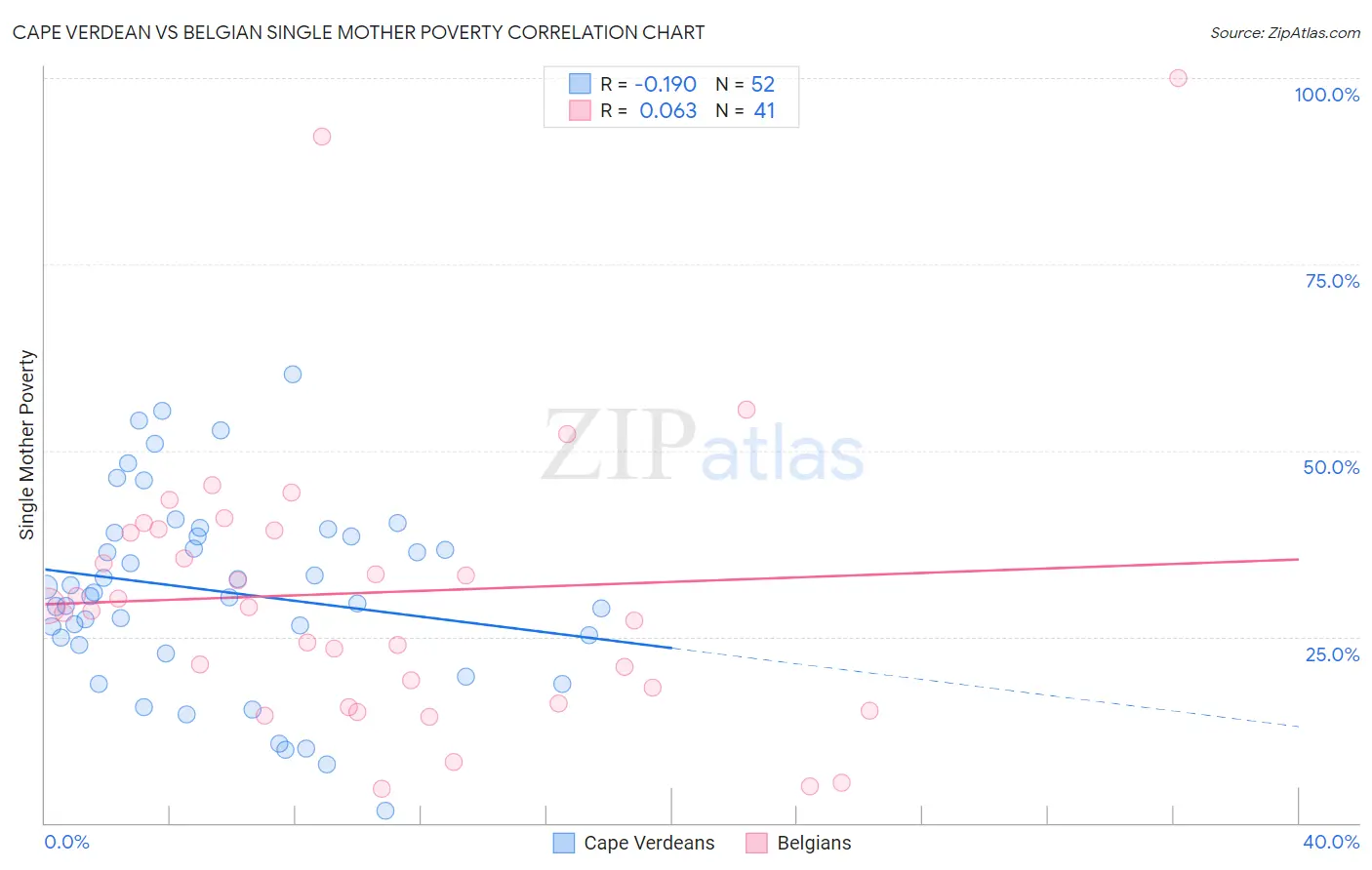 Cape Verdean vs Belgian Single Mother Poverty