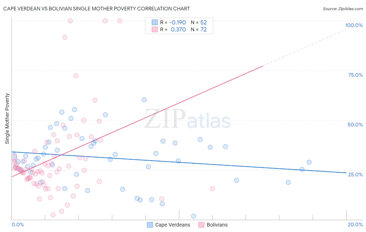 Cape Verdean vs Bolivian Single Mother Poverty