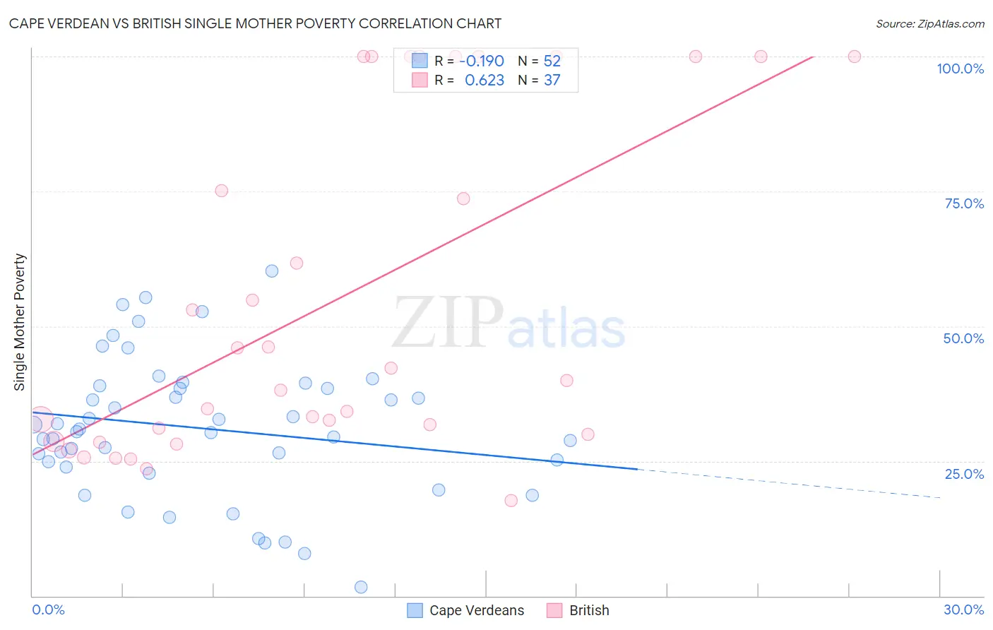 Cape Verdean vs British Single Mother Poverty