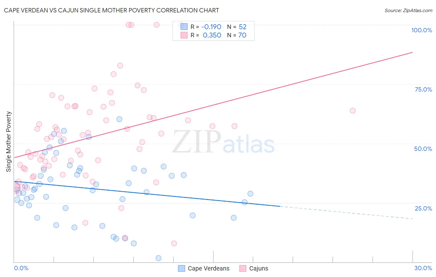 Cape Verdean vs Cajun Single Mother Poverty