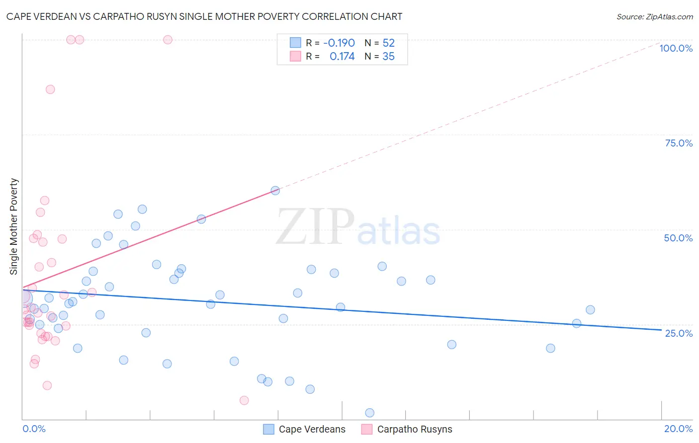 Cape Verdean vs Carpatho Rusyn Single Mother Poverty