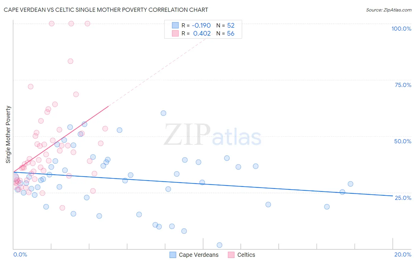 Cape Verdean vs Celtic Single Mother Poverty