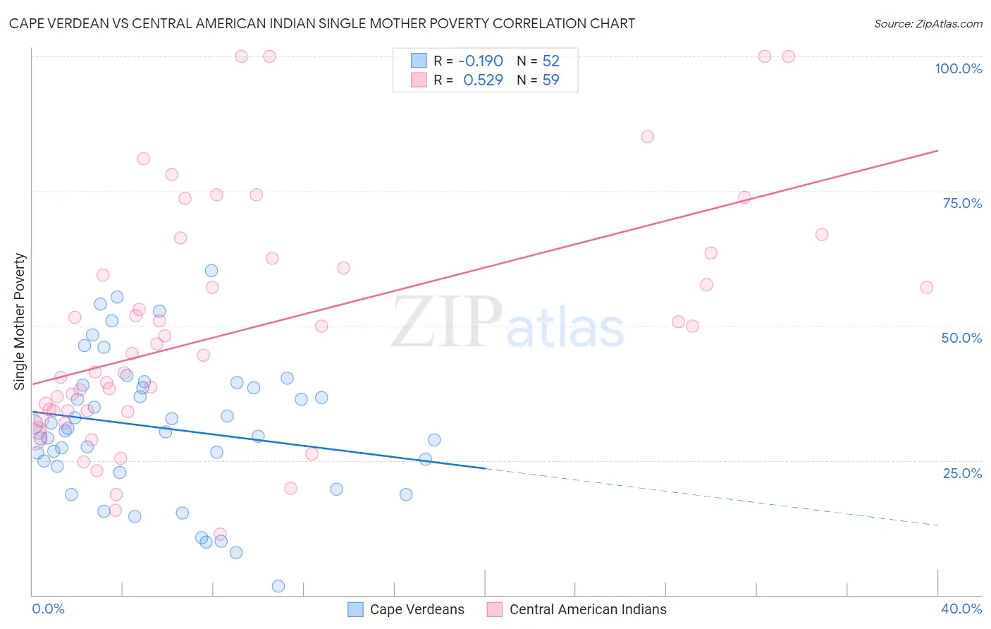 Cape Verdean vs Central American Indian Single Mother Poverty