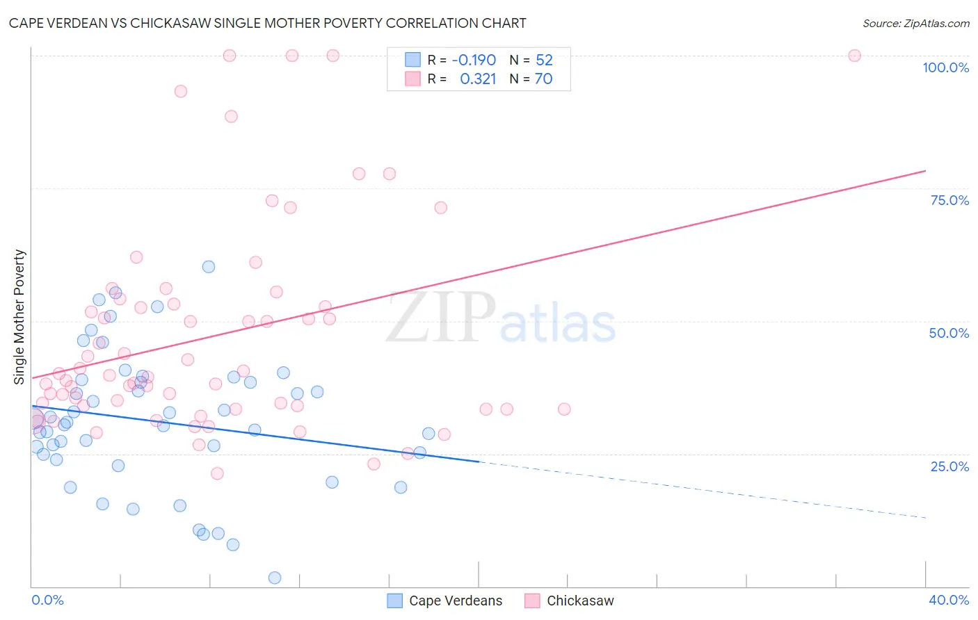 Cape Verdean vs Chickasaw Single Mother Poverty