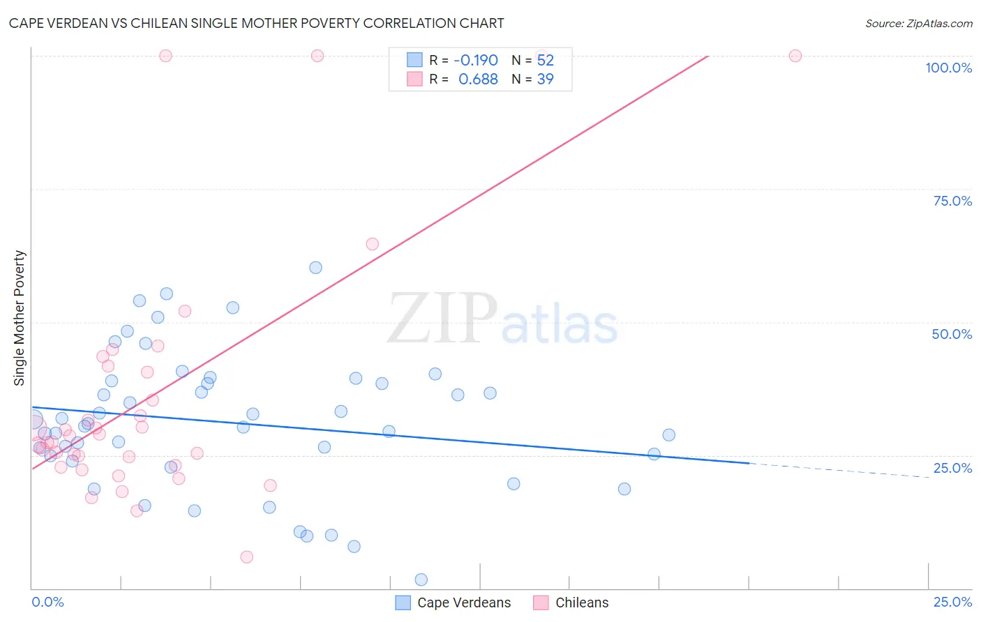 Cape Verdean vs Chilean Single Mother Poverty